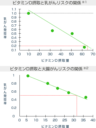 ビタミンDとがんリスク 画像