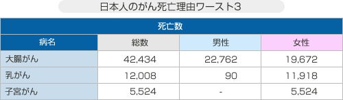 日本人のがん死亡理由ワースト3